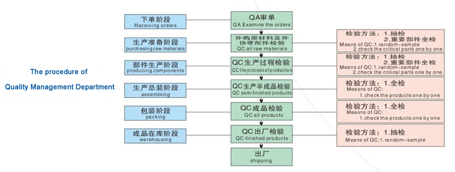 The procedure of Quality Management Department