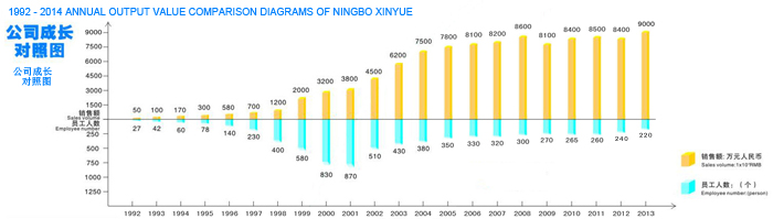 1992-2004 annual output value comparison diagrams of ningbo xinyue