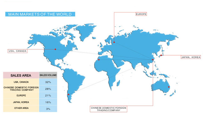 Main Markets of the World